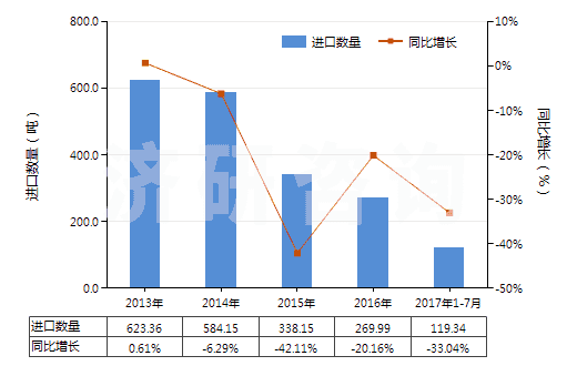 2013-2017年7月中國(guó)其他尼龍或聚酰胺彈力絲（單紗細(xì)度＞50特）(HS54023219)進(jìn)口量及增速統(tǒng)計(jì)